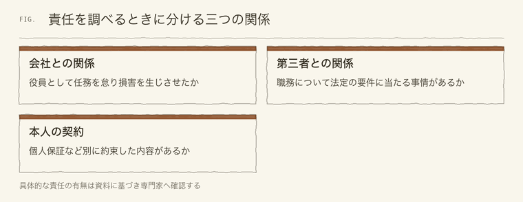 責任を調べるときに分ける三つの関係