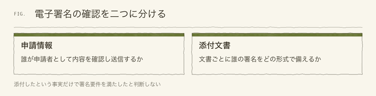 電子署名の確認を二つに分ける