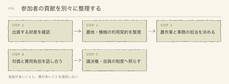 参加者の貢献を別々に整理する