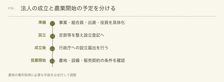 法人の成立と農業開始の予定を分ける