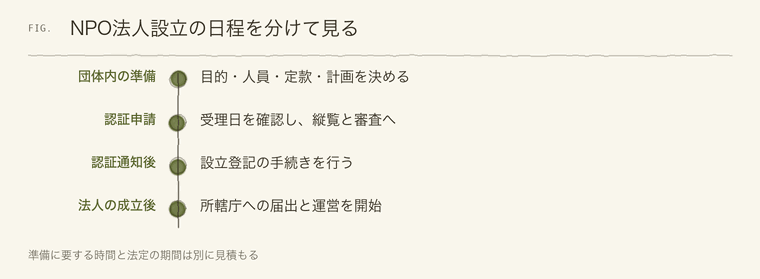 NPO法人設立の日程を分けて見る