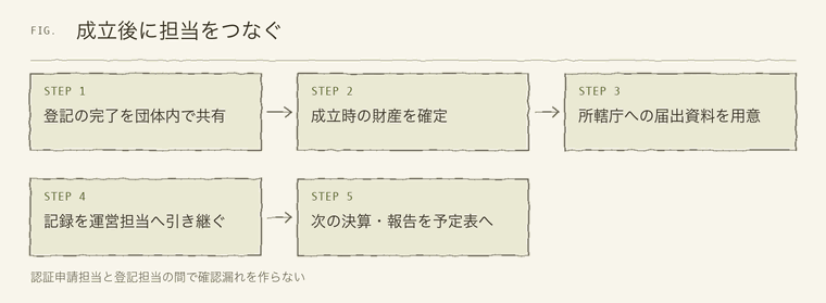 成立後に担当をつなぐ
