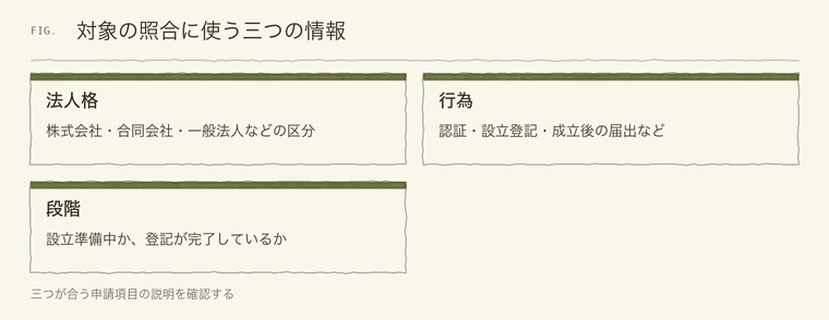 対象の照合に使う三つの情報