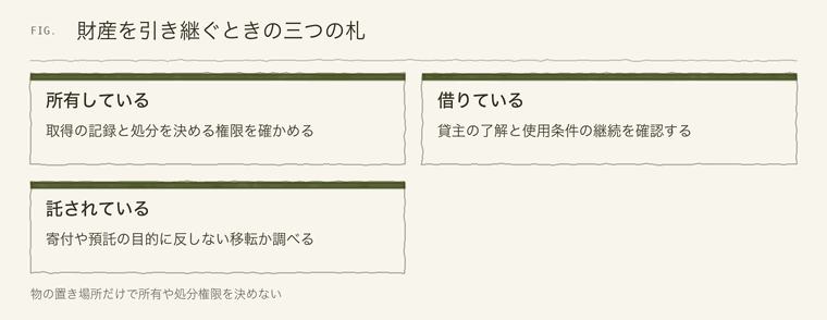 財産を引き継ぐときの三つの札