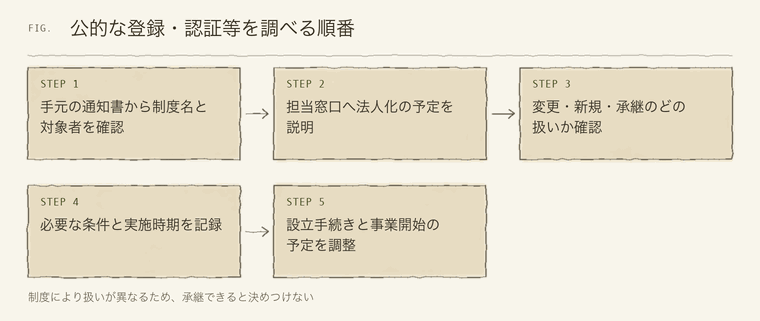 公的な登録・認証等を調べる順番