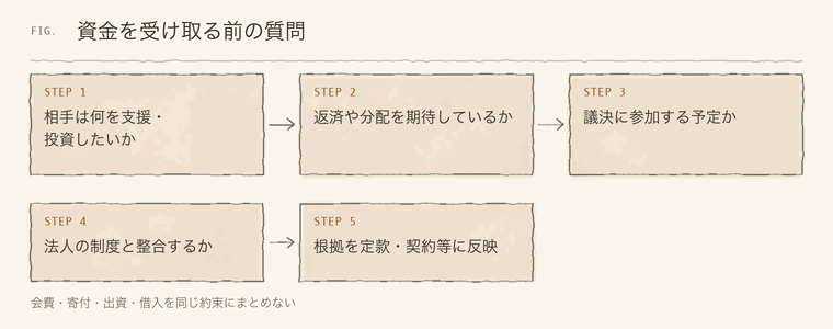 資金を受け取る前の質問