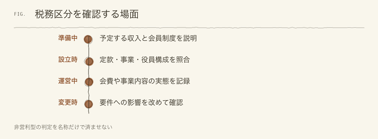 税務区分を確認する場面