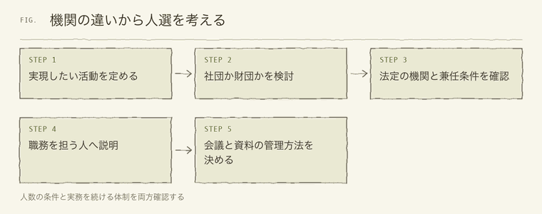 機関の違いから人選を考える