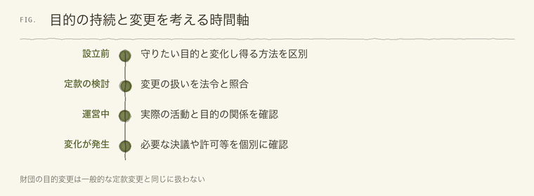 目的の持続と変更を考える時間軸