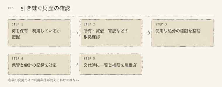 引き継ぐ財産の確認