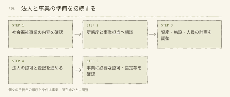 法人と事業の準備を接続する