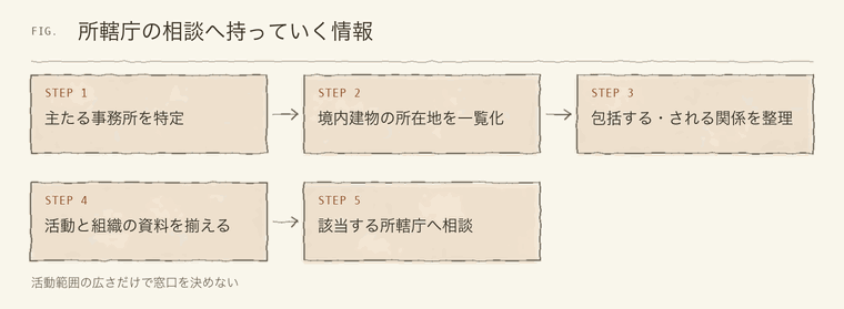 所轄庁の相談へ持っていく情報