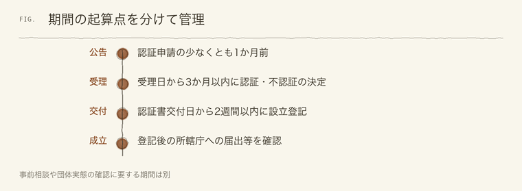 期間の起算点を分けて管理