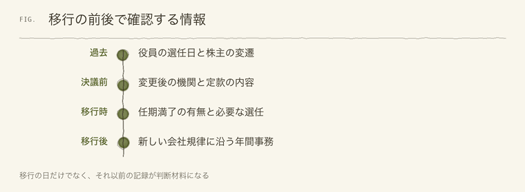 移行の前後で確認する情報
