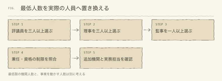 最低人数を実際の人員へ置き換える