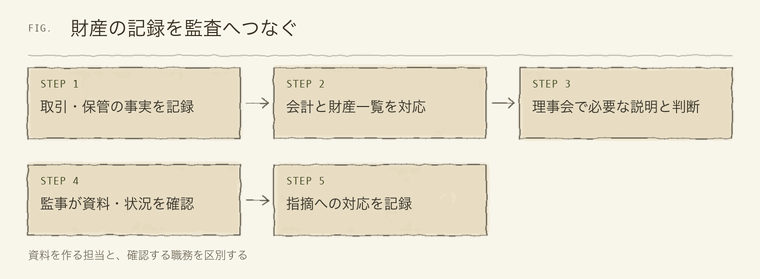 財産の記録を監査へつなぐ