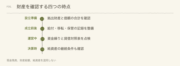 財産を確認する四つの時点